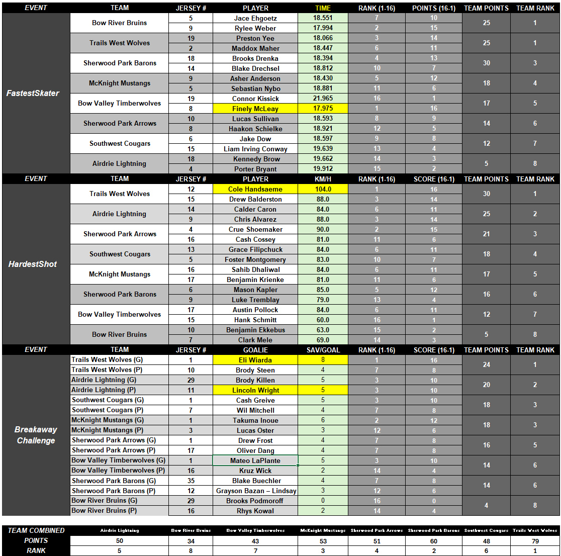 skillsresults